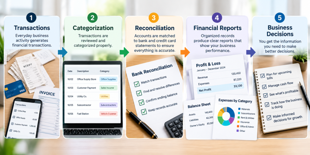 Diagram showing how business transactions become financial reports and information for business decisions.