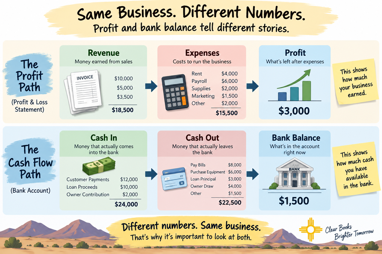 Where Did the Cash Go?